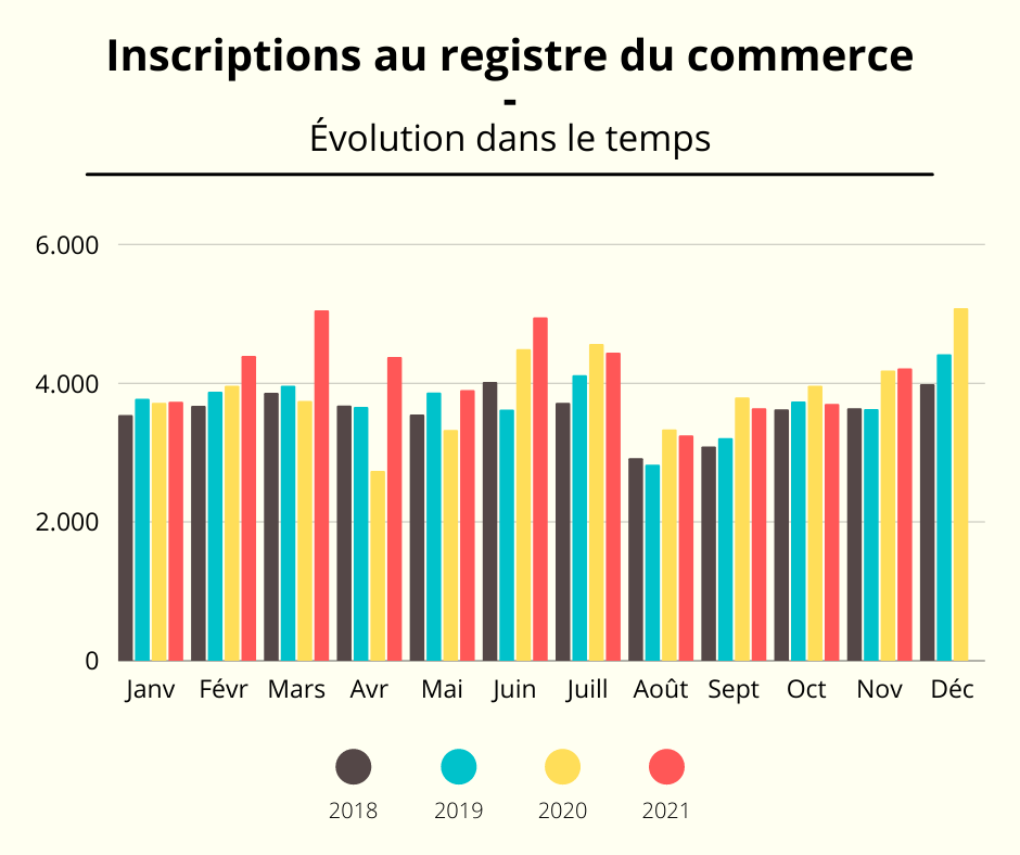 Rapport sur les créations dentreprises pour le mois de novembre 2021