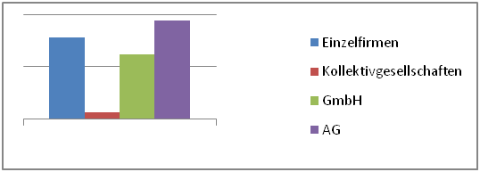 Verbreitung Der Rechtsformen In Der Schweiz | STARTUPS.CH - Clever Gründen
