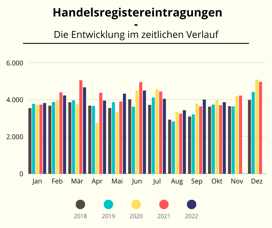 Gründungsbericht Oktober 2022: Vorjahreszahlen Knapp übertroffen ...